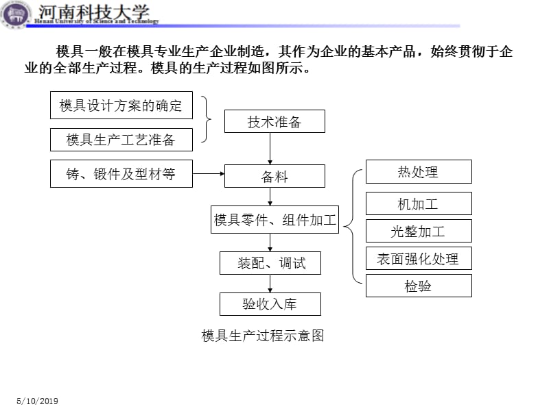 模具数控加工概述.ppt_第3页