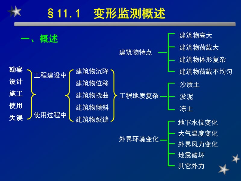 11 测量学－变形观测.ppt_第2页