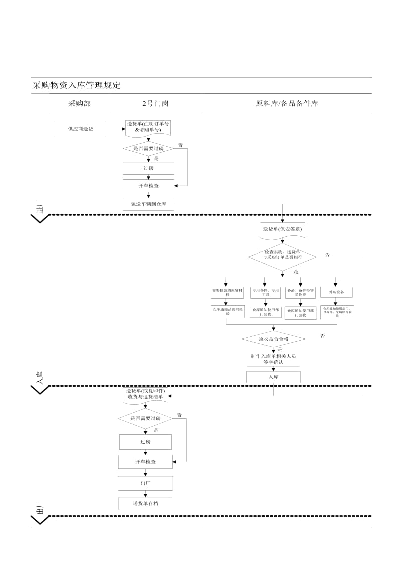 采购物资入库管理规定(无封面2).doc_第3页