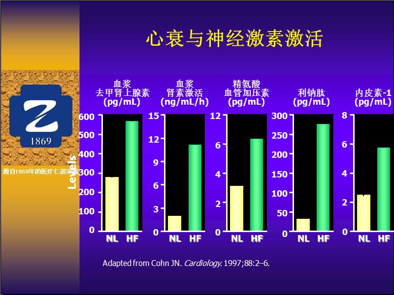 生化指标在心力衰竭诊断和治疗中的角色.ppt_第3页