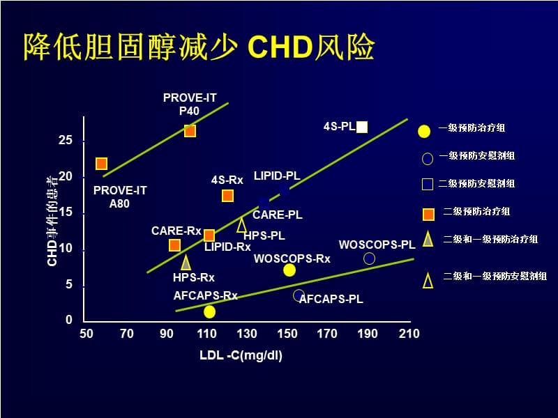 降脂治疗对心衰、房颤病人心脏的保护作用究竟有多大？严晓伟.ppt_第2页