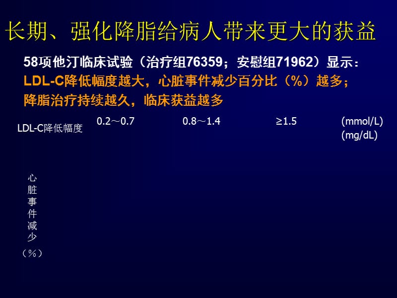 降脂治疗对心衰、房颤病人心脏的保护作用究竟有多大？严晓伟.ppt_第3页