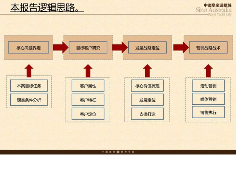 新景祥-中澳皇家游艇城推广.ppt_第3页