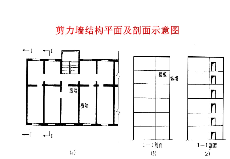 剪力墙结构的内力和位移计算.ppt_第2页