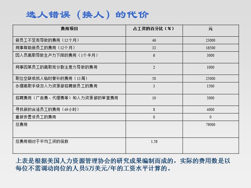 招聘面试技巧3ppt课件.ppt_第3页