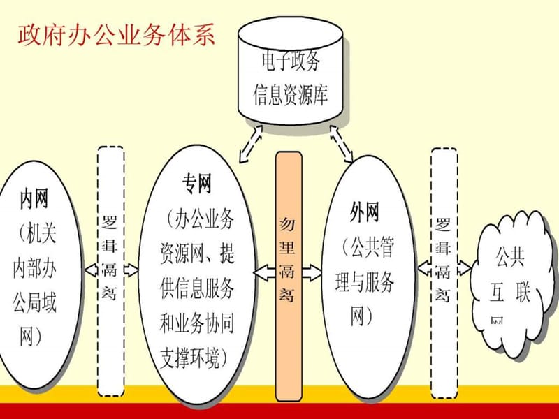 政府办公自动化.ppt_第2页