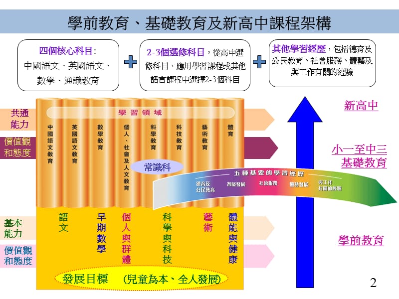 學校整體課程規畫系列----強化小學與中學課程的銜接.ppt_第2页