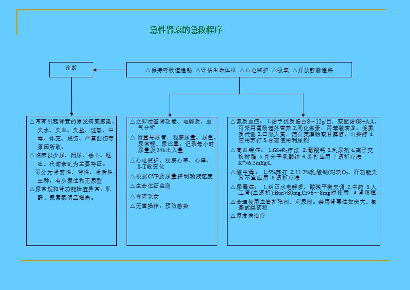 急诊抢救程序.ppt_第2页