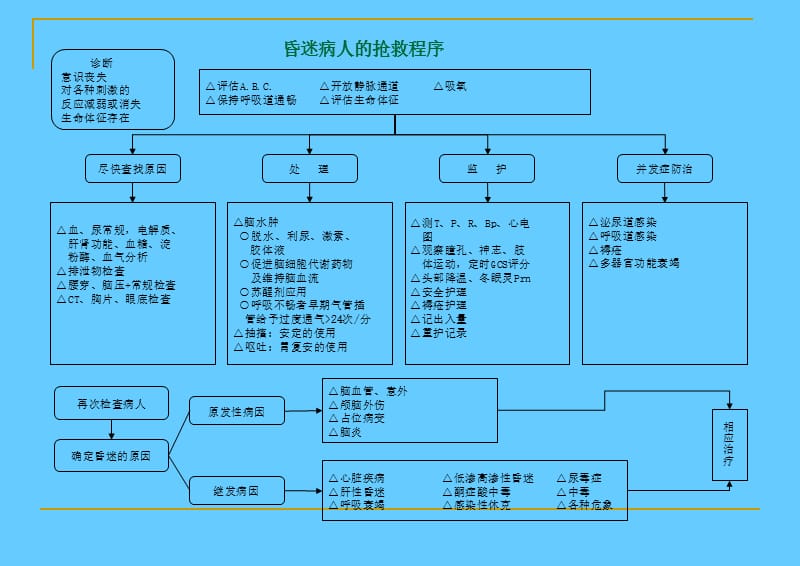 急诊抢救程序.ppt_第3页