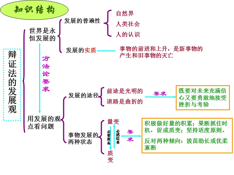 哲学总特征发展观复习.ppt_第3页