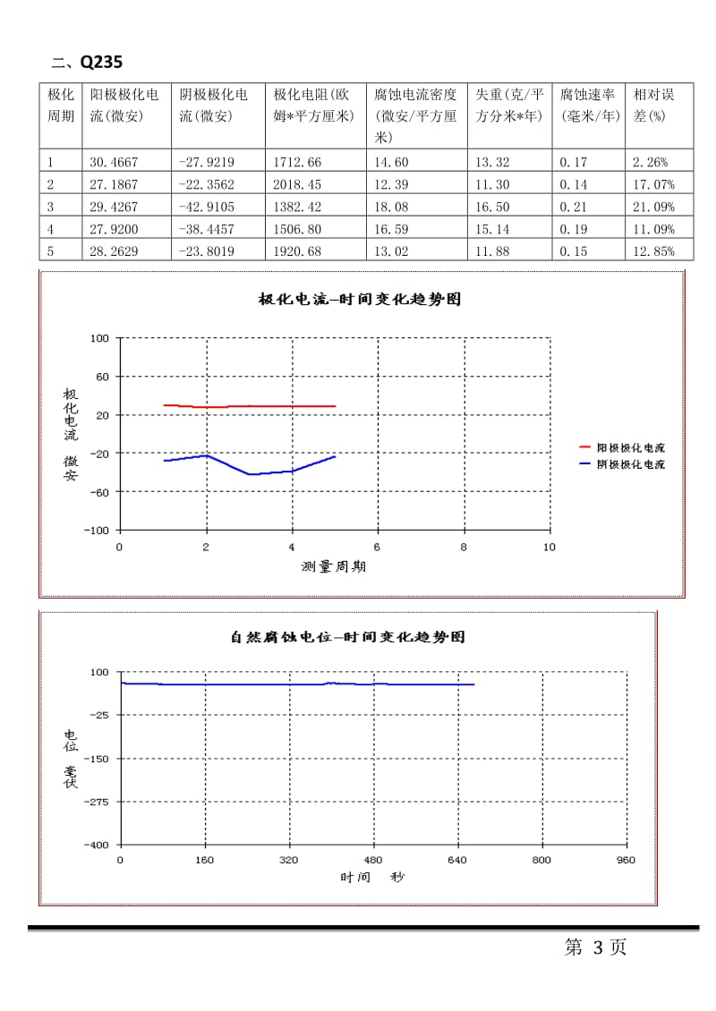 CR-6腐蚀测量系统测量2Cr13,Q235,45钢腐蚀速率实验报告.doc_第3页