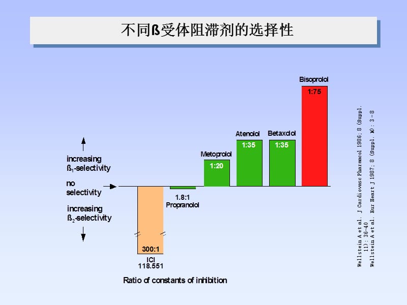 高度选择性β1受体阻滞剂的临床应用.ppt_第3页