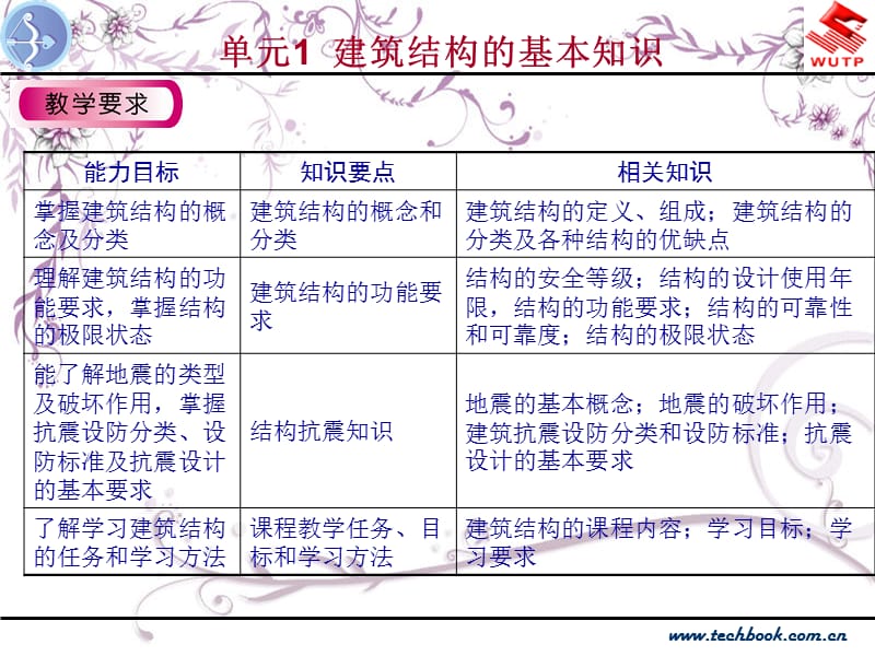 单元1建筑结构的基本知识.ppt_第3页