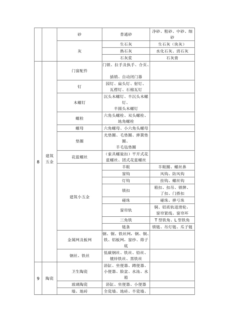 [精品文档]建筑材料标准(土建、装修)进场材料验收标准.doc_第2页