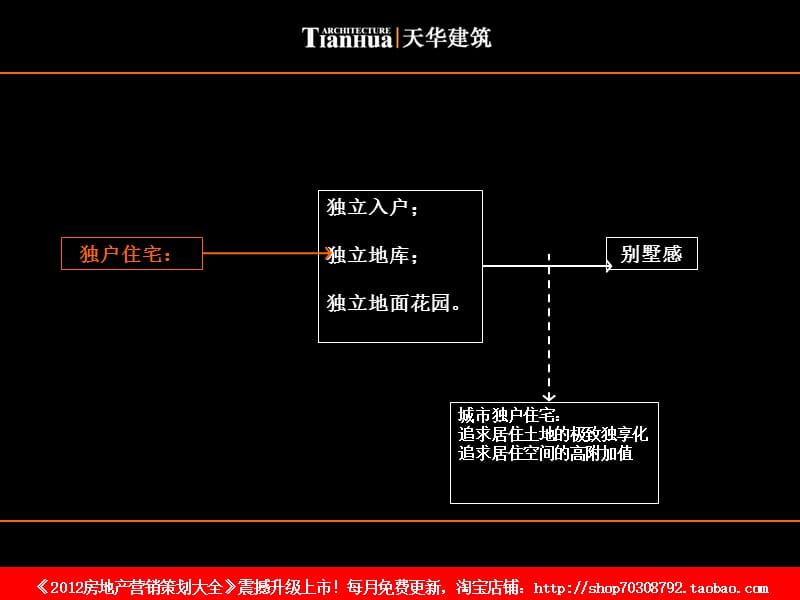 2012年城市低层高密度住宅新产品设计.ppt_第2页