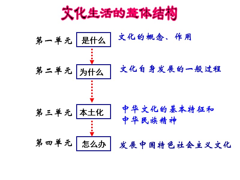 色彩斑斓的文化生活【PPT课件】.ppt_第2页