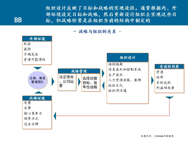 组织绩效激励体系组织确认阶段报告页.ppt_第3页