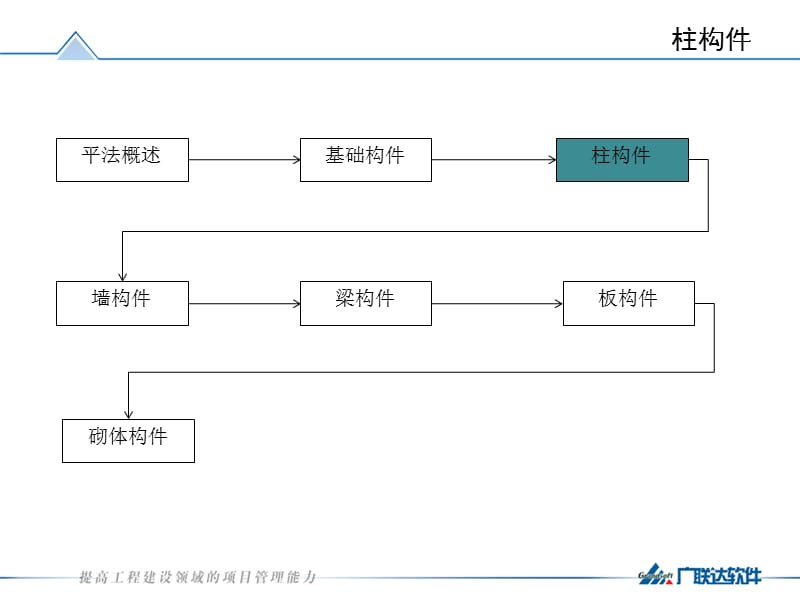 1406_平法知识培训-柱构件6598.ppt_第2页