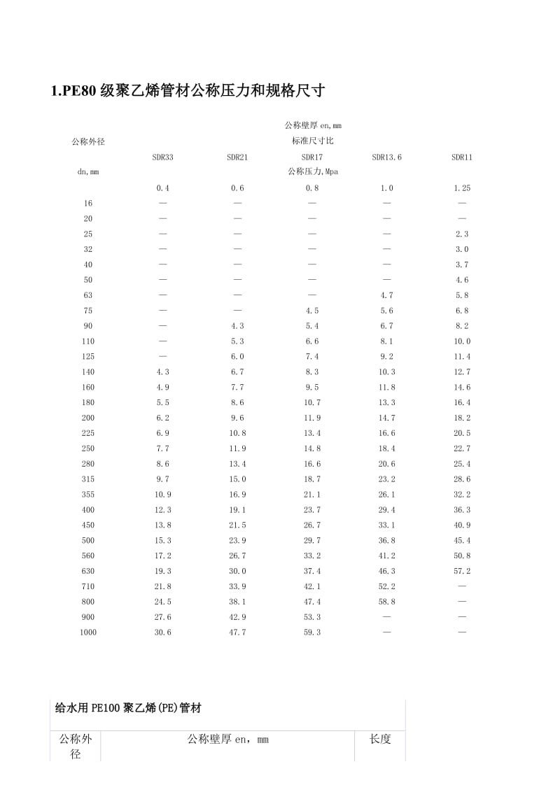 2019管材规格PPR、PE、PVC、镀锌钢管.doc_第2页