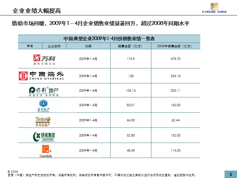 2011变局下的中国房地产市场.ppt_第3页