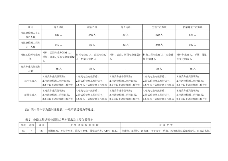 《公路水运工程试验检测机构等级标准》及《公路水运试验检测机构等级评定程序》.doc_第2页