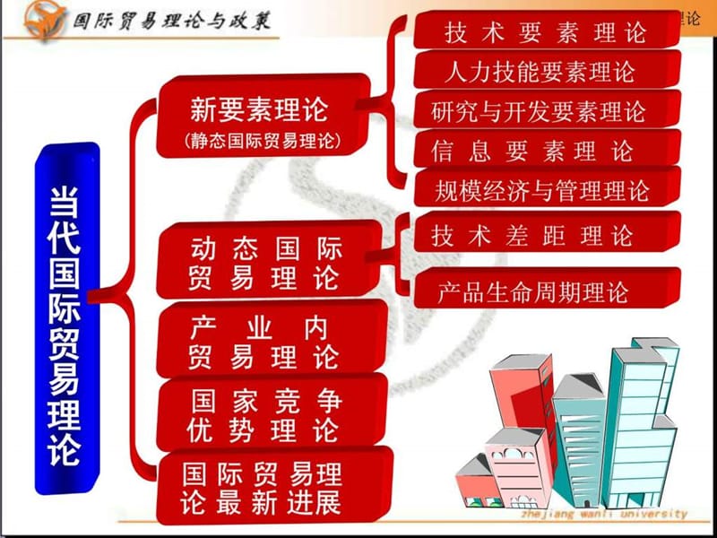 当代国际贸易理论(2).ppt_第2页