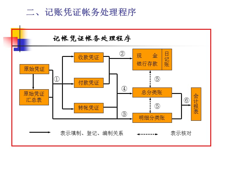 账务处理程序.ppt_第3页