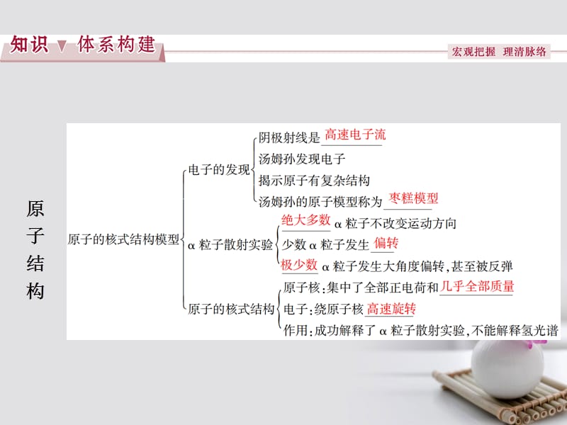 2019_学年高中物理第十八章原子结构本章优化总结课件新人教版选修.ppt_第2页