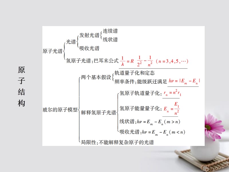 2019_学年高中物理第十八章原子结构本章优化总结课件新人教版选修.ppt_第3页