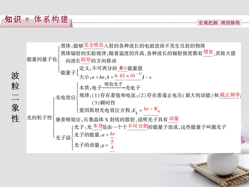 2019_学年高中物理第十七章波粒二象性本章优化总结课件新人教版选修.ppt_第2页