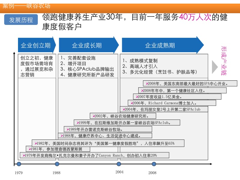 美国第一健康养生基地图森峡谷农场案例研究分析(上.ppt_第3页