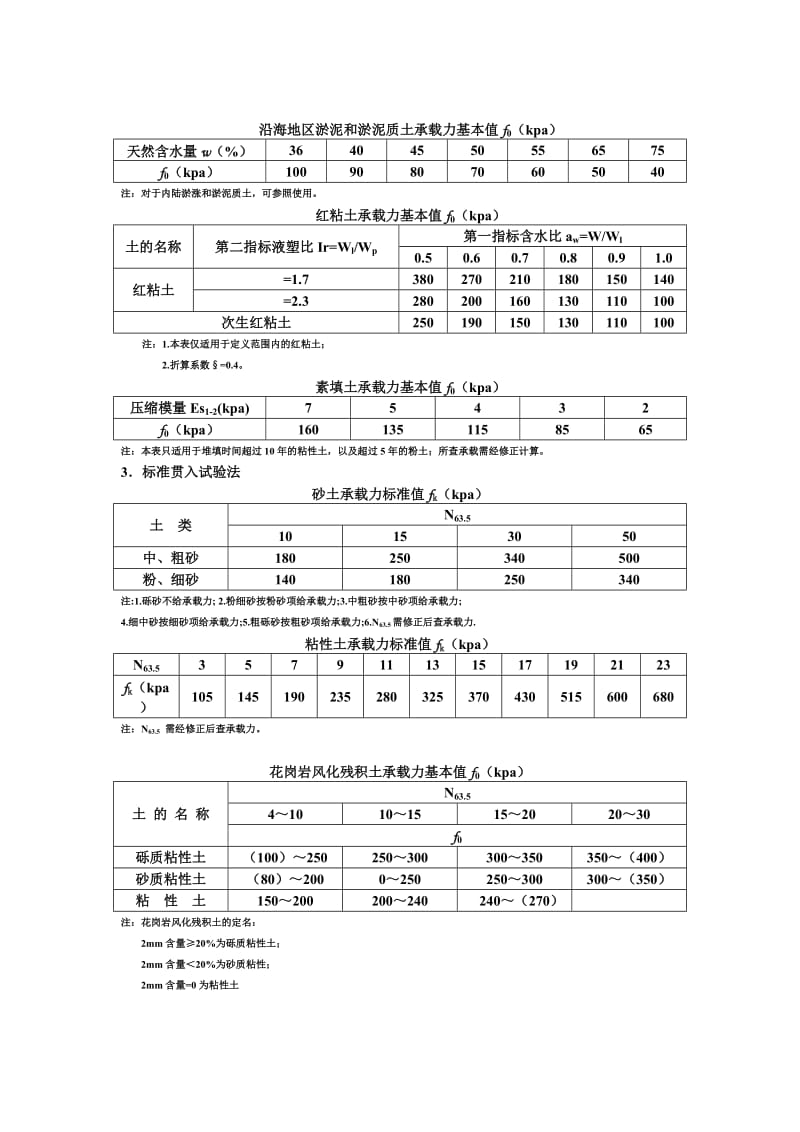 [精品文档]地基承载力计算方法.doc_第2页