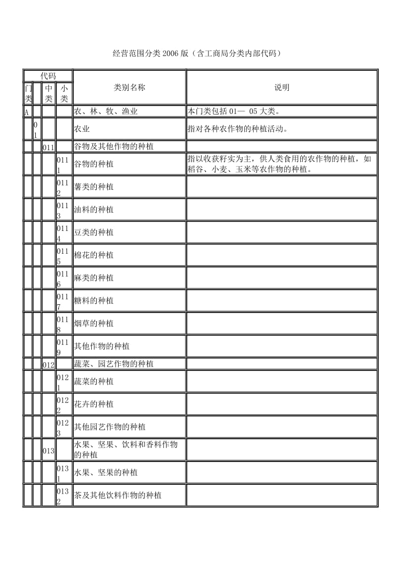 2019经营范围分类版.doc_第1页