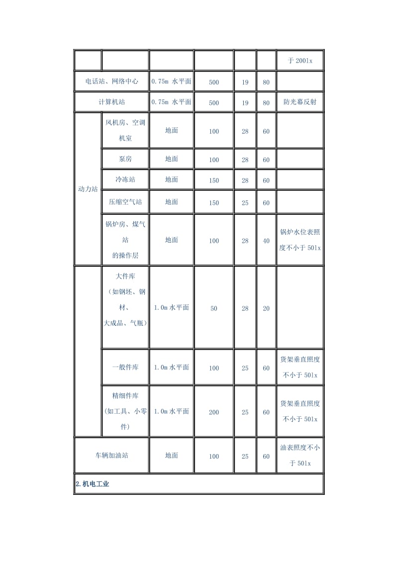 2019mf工业建筑一般照明标准值.doc_第2页