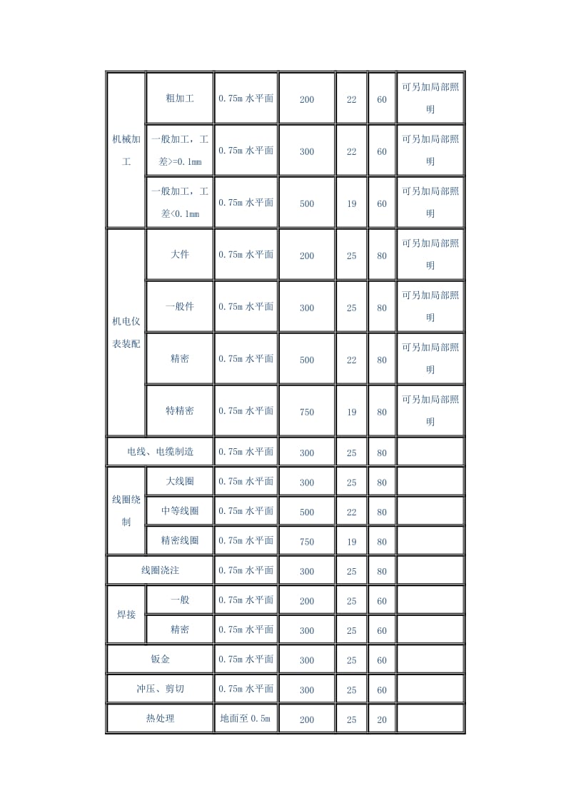 2019mf工业建筑一般照明标准值.doc_第3页