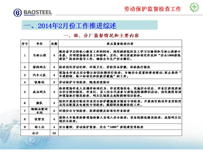 运输部劳动保护监督检查二月份情况通报.ppt_第2页