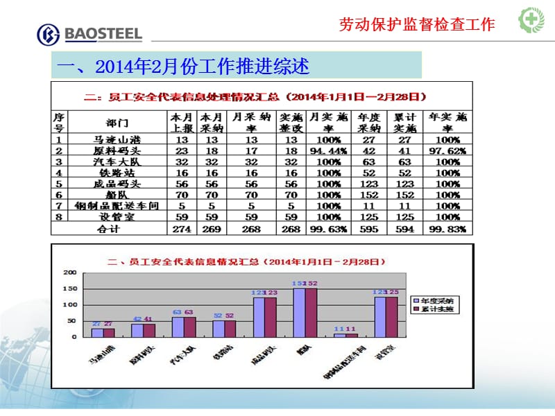 运输部劳动保护监督检查二月份情况通报.ppt_第3页