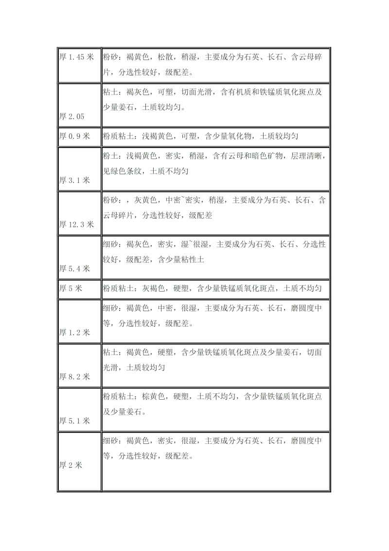 2019ok浅谈在厚砂层地质进行钻孔灌注桩施工的质量控制.doc_第2页