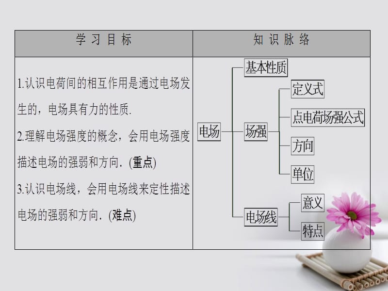 2019_学年高中物理第1章电荷与电场3电澄件教科版选修.ppt_第2页