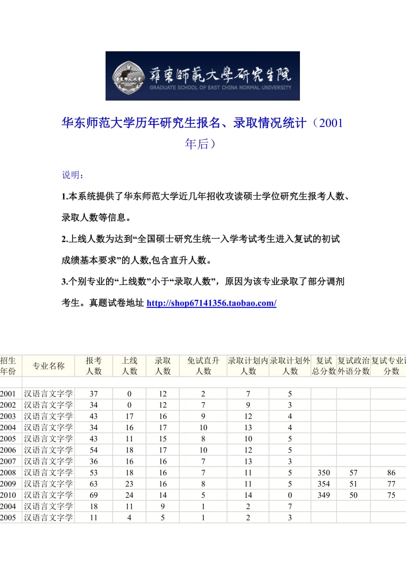 华东师范大学汉语言文字学考研复试分数线录取比例及考研真题试卷答案.doc_第1页