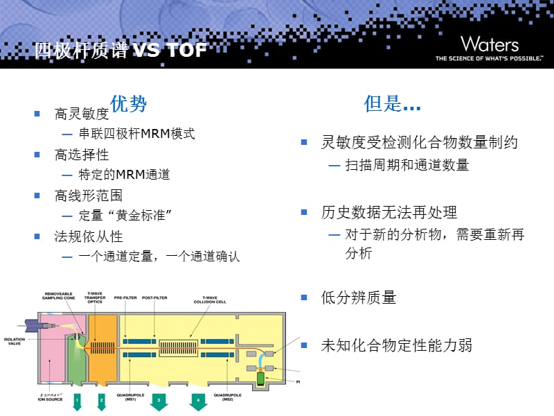 qtof在食品安全的应用.ppt_第2页