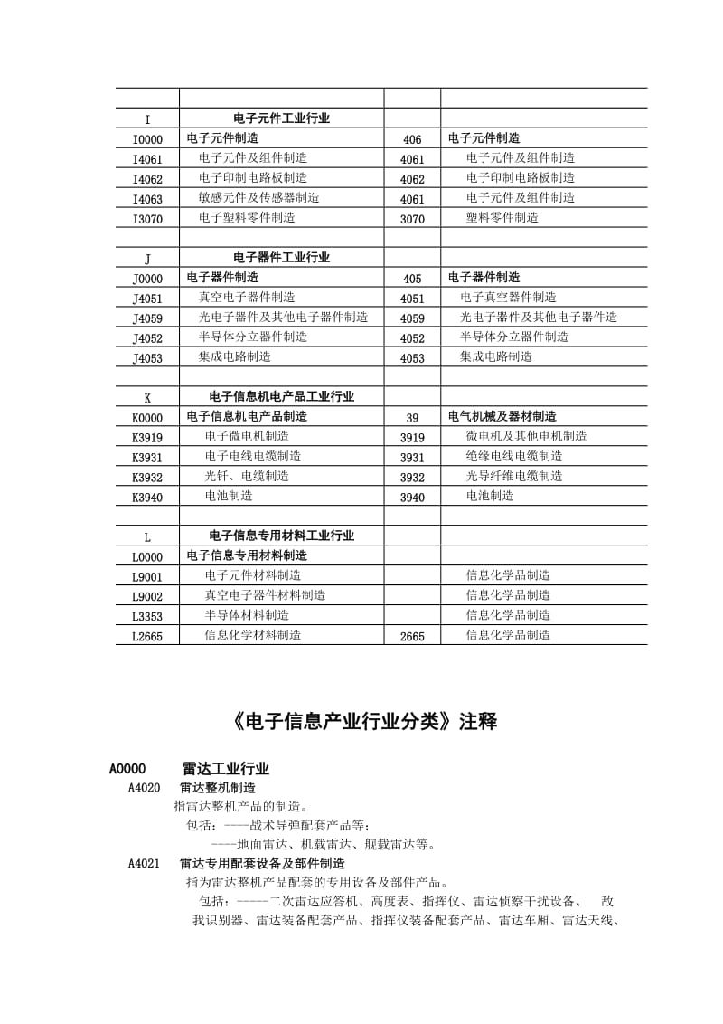 2019第二部分电子信息产业行业分类目录及注释.doc_第3页