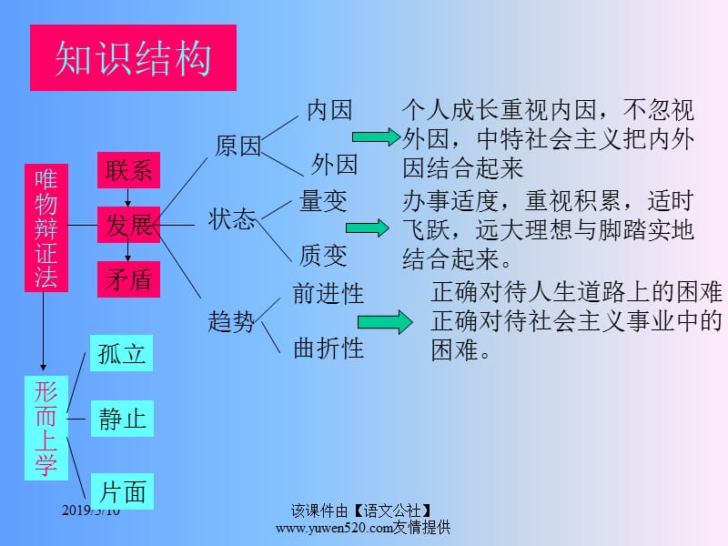 正确认识事物发展原因状态趋势.ppt_第3页