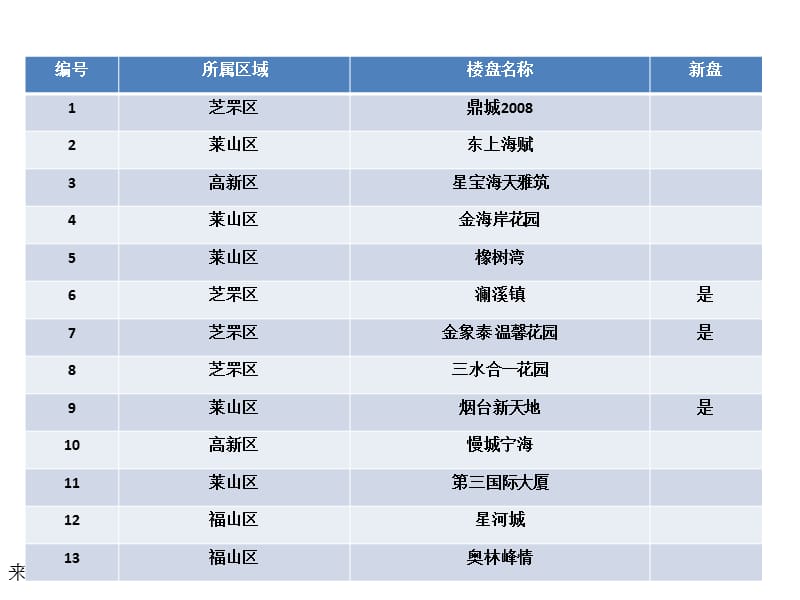 2010年5月烟台房地产网楼盘五月媒体监测.ppt_第2页