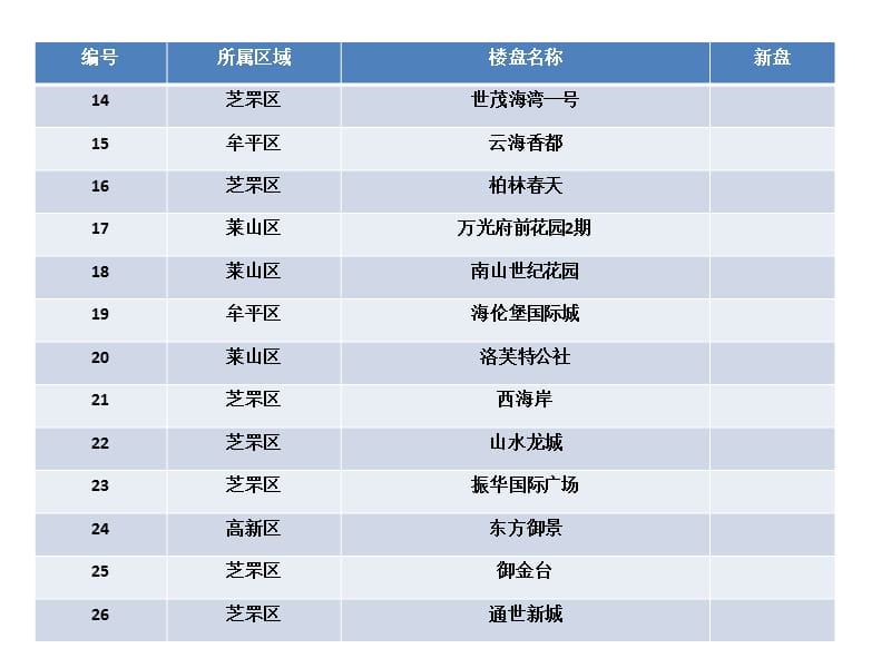 2010年5月烟台房地产网楼盘五月媒体监测.ppt_第3页