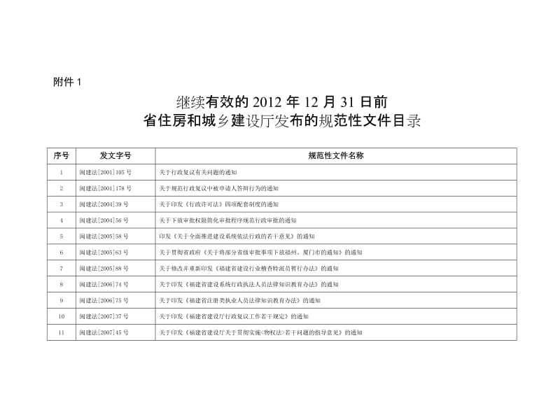 2019继续有效12月31日前的规范性文件福建省住房和城乡建设厅发布的规范性文件目录.doc_第1页