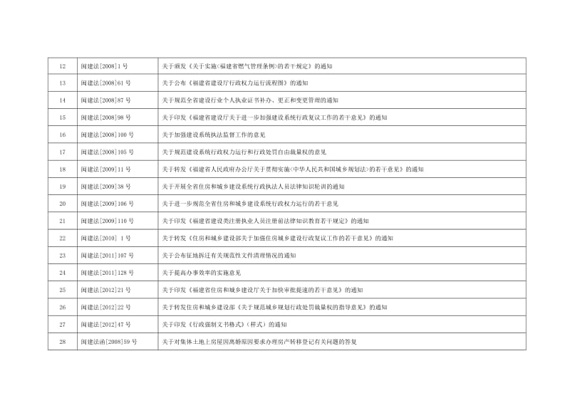 2019继续有效12月31日前的规范性文件福建省住房和城乡建设厅发布的规范性文件目录.doc_第2页