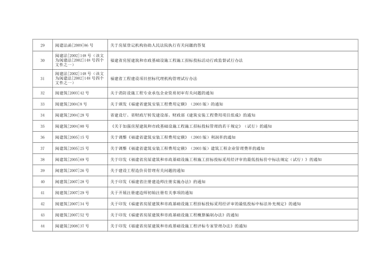 2019继续有效12月31日前的规范性文件福建省住房和城乡建设厅发布的规范性文件目录.doc_第3页