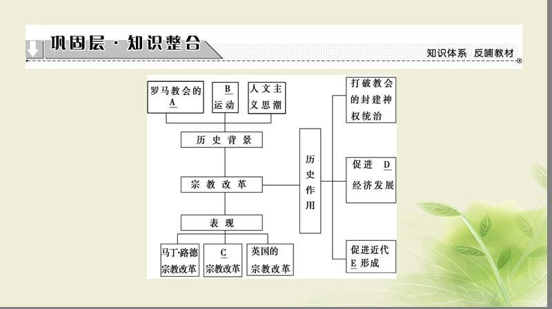 2019_学年高中历史第五章欧洲宗教改革章末分层突破课件北师大版选修.ppt_第2页