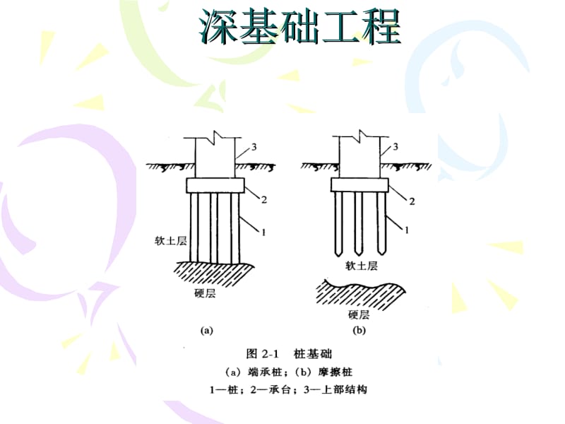 【土木建筑】深基础工程.ppt_第1页